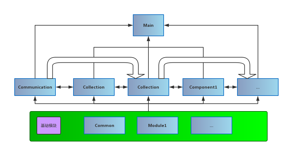 现实情况下的依赖关系
